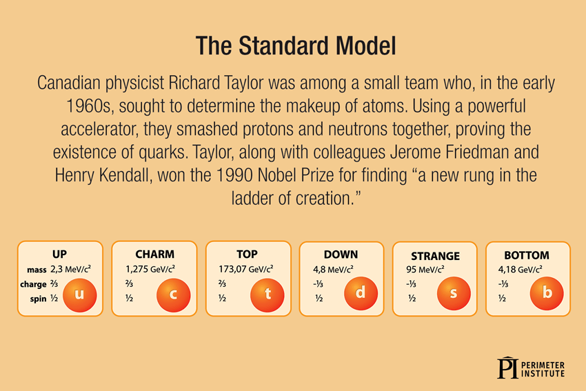 Standard Model slice of PI