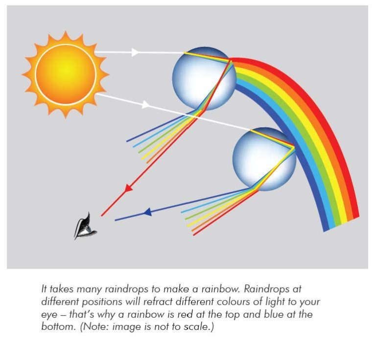 PI kids are asking: How are rainbows made? -- Inside the Perimeter