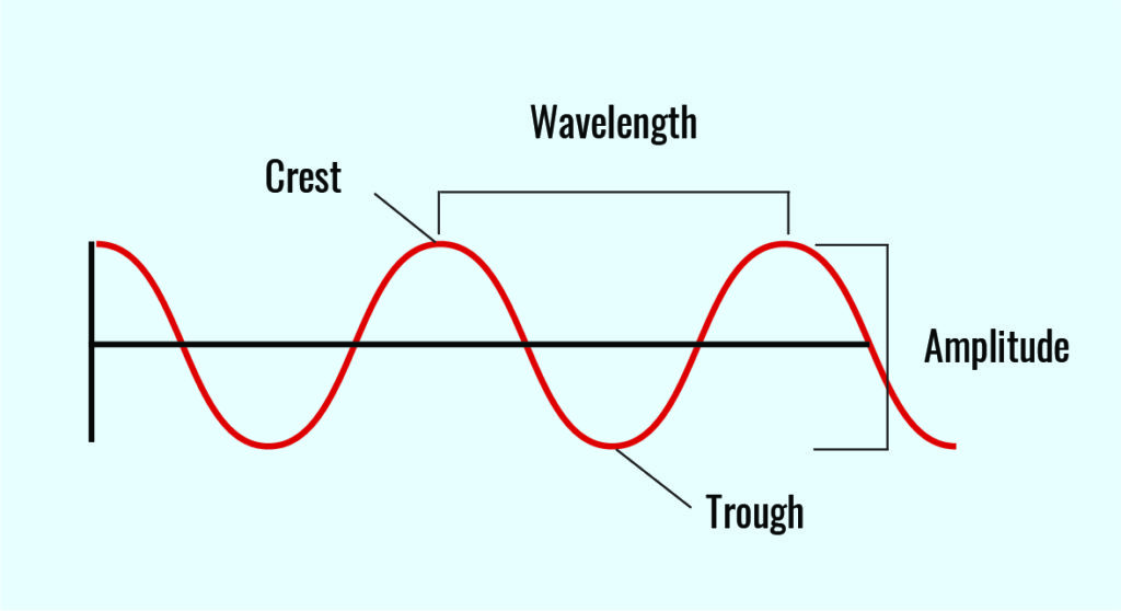 Parts of a wave