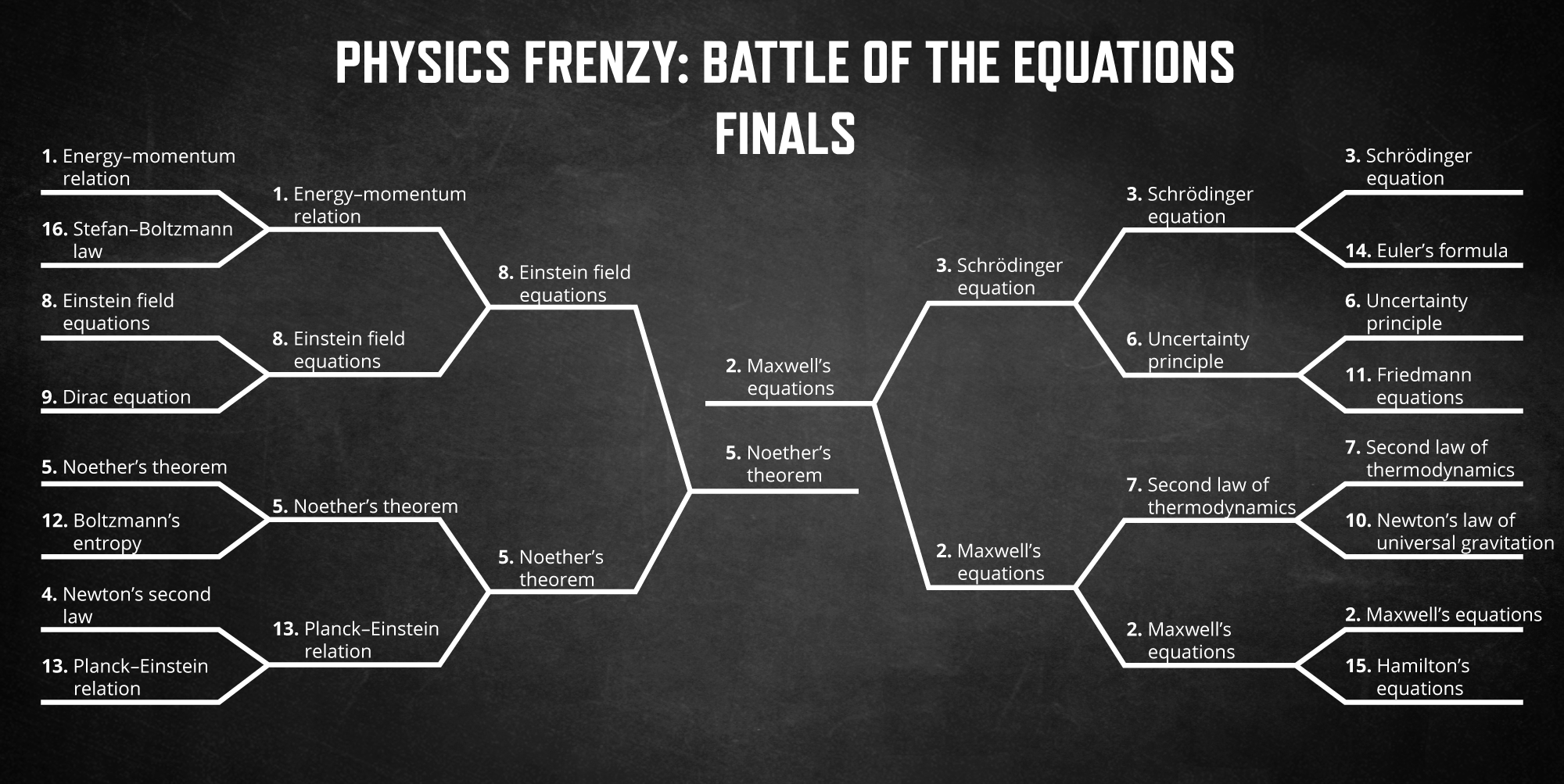 Physics Frenzy: Battle of the Equations - Inside The Perimeter